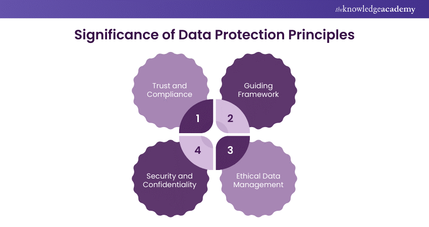 Significance of Data Protection Principles