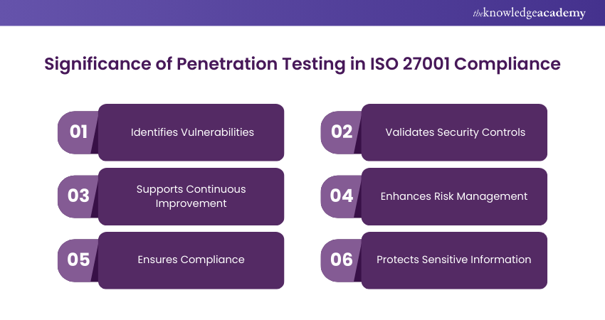 Significance of Penetration Testing in ISO 27001 Compliance