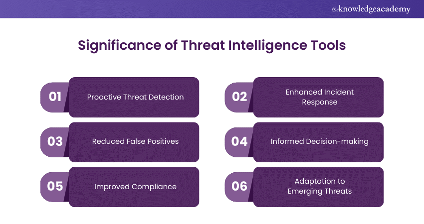 Significance of Threat Intelligence Tools