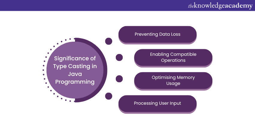 Significance of Type Casting in Java Programming