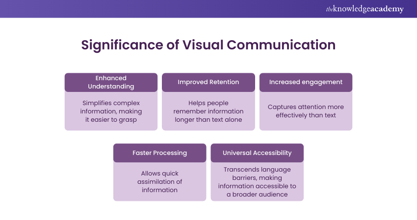 Significance of Visual Communication  