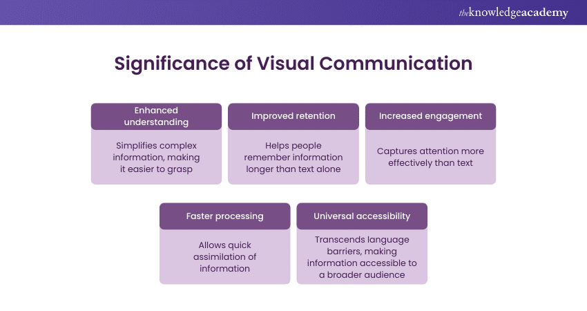 Significance of Visual Communication
