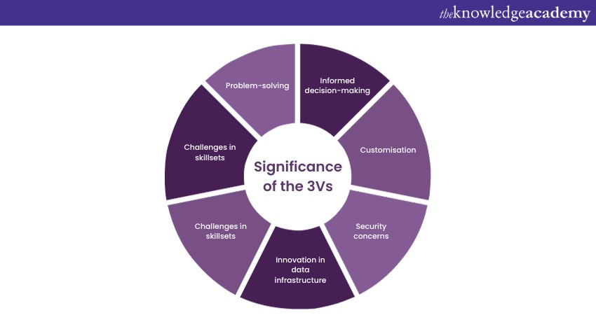 Significance of the 3Vs