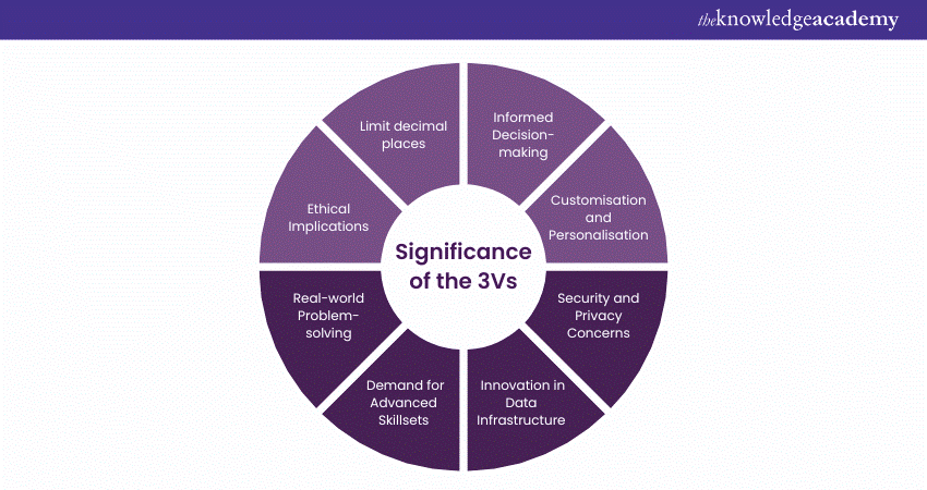 Significance of the 3 Vs of Big Data