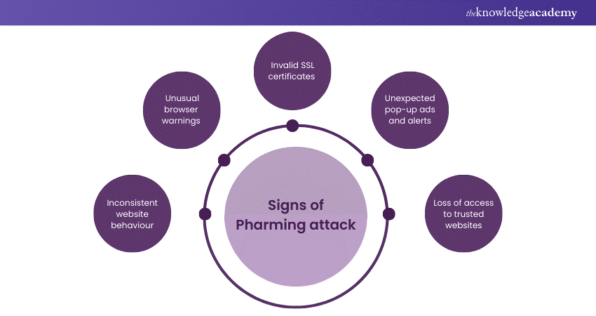 Signs of Pharming Attack