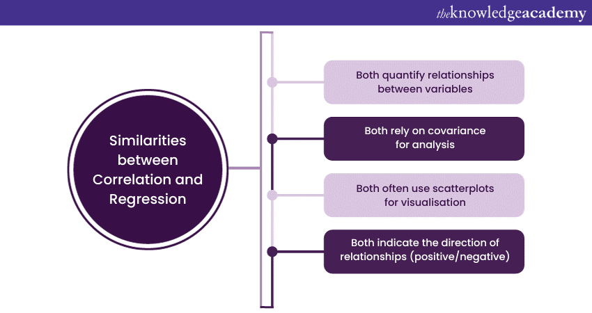 Similarities between Correlation and Regression