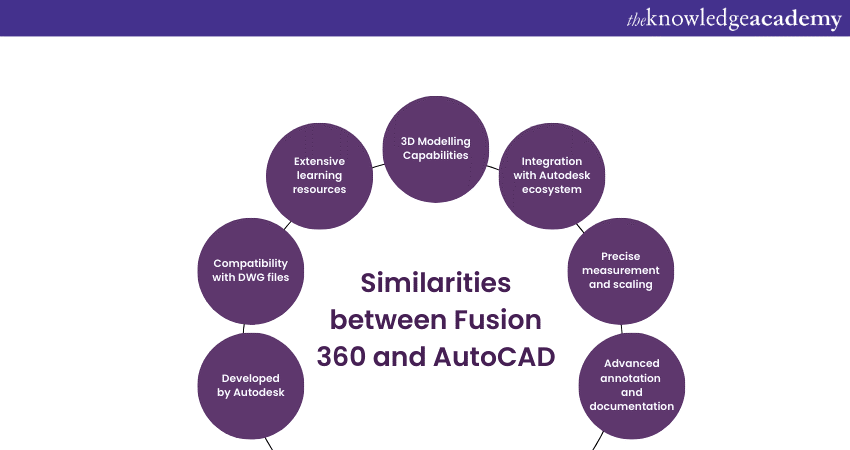 Similarities between Fusin 360 and AutoCAD