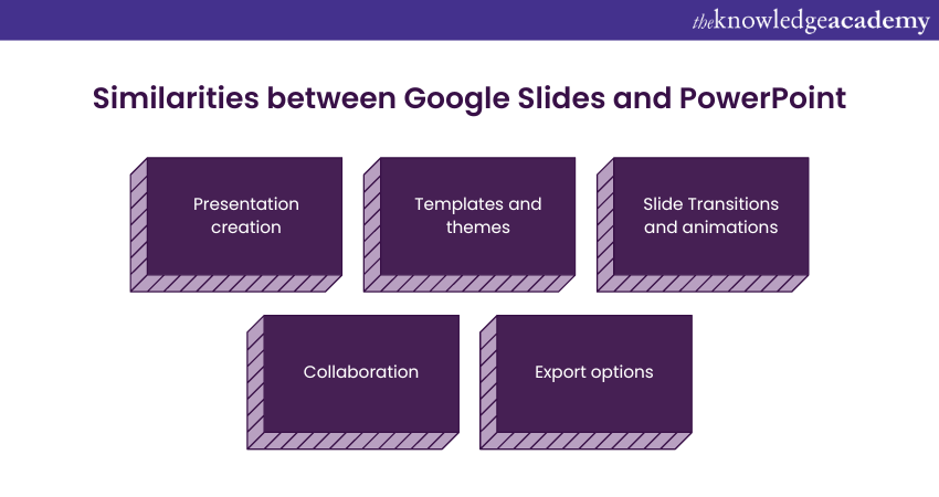 Similarities between Google Slides and PowerPoint