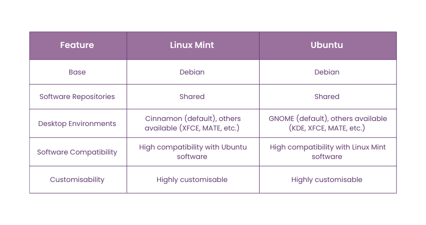 Similarities between Linux Mint and Ubuntu