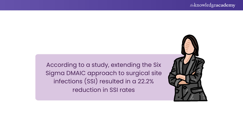 Six Sigma Approach in Healthcare