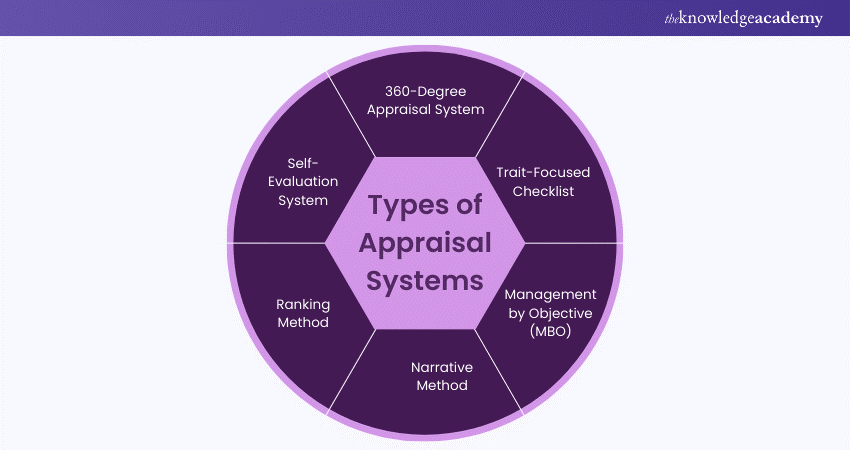 Six Types of Appraisal Systems