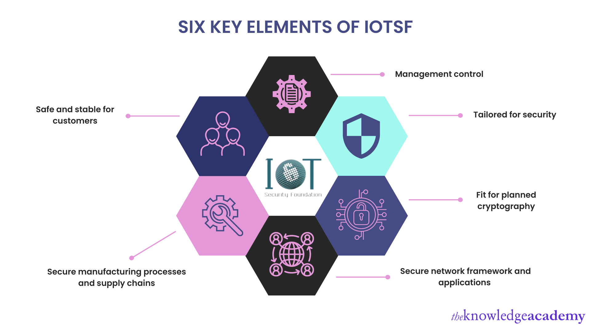 Internet of Things (IoT) Security Foundation (IoTSF) security compliance Framework