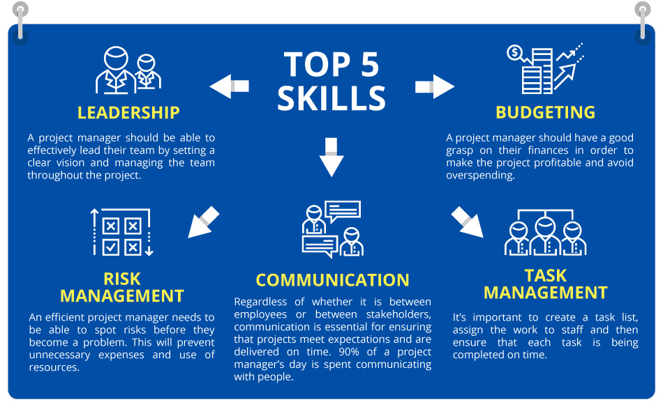 The Skills And Values Of Efficient Project Managers United Kingdom