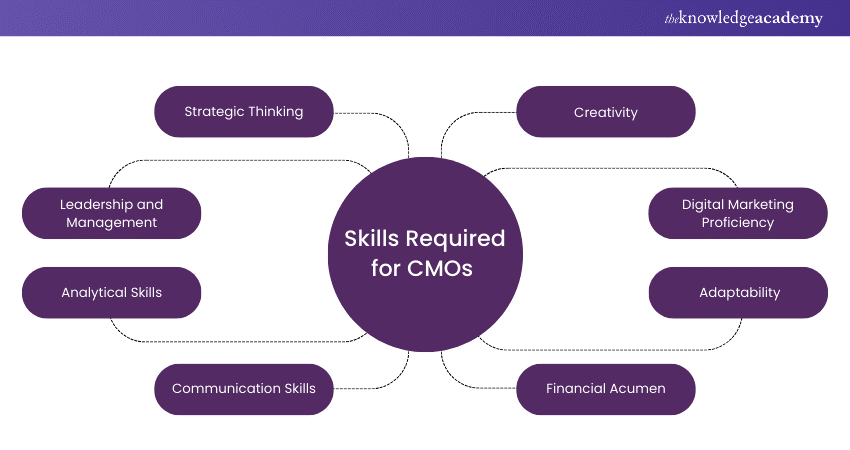 Skills Required for CMOs 