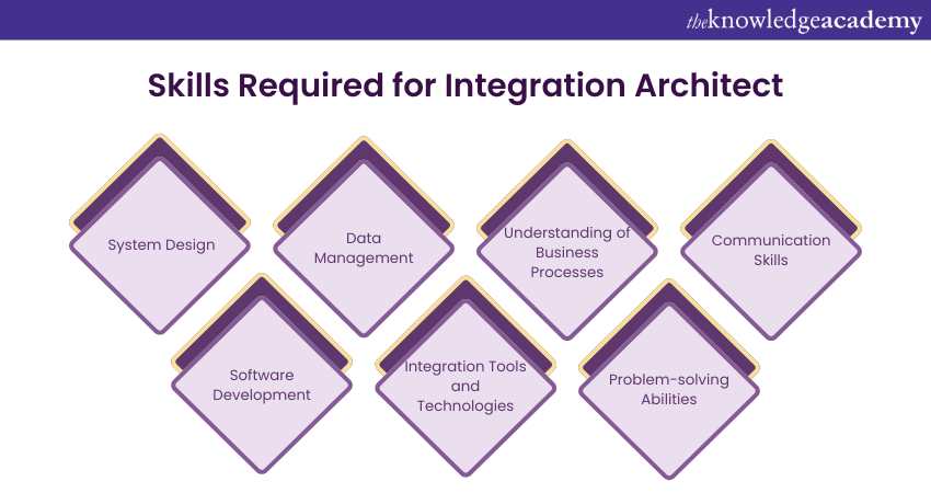 Skills Required for Integration Architect