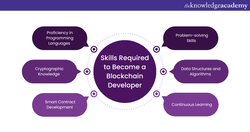 Skills Required to Become a Blockchain Developer