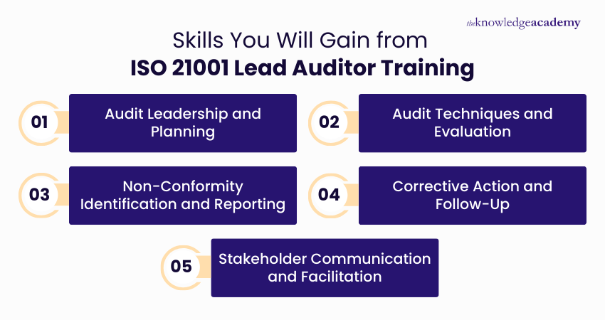 Skills You Will Gain from ISO 21001 Lead Auditor Training Professional Skills Attained Through ISO 21001 Lead Auditor Program