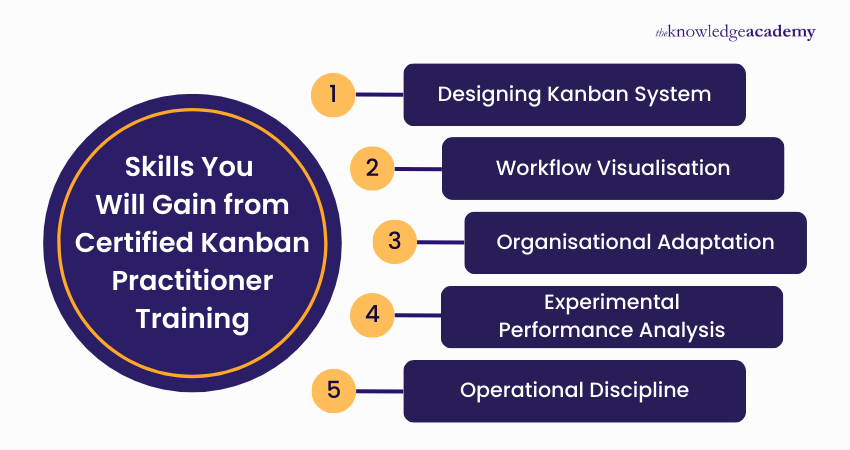 Skills You Will Gain from Certified Kanban Practitioner Training Core Competencies Gained from Certified Kanban Practitioner Training