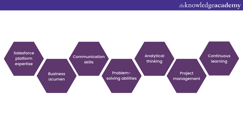 Skills necessary to become a Salesforce Consultant