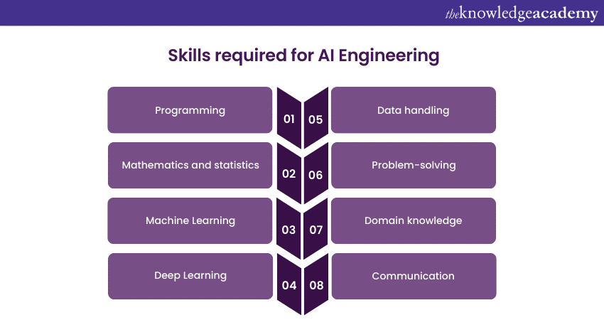 Skills required for AI Engineering