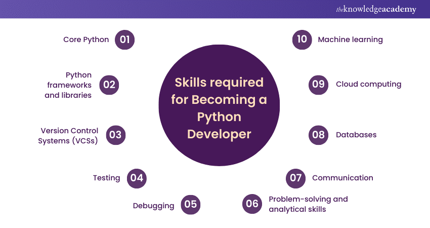 How To Become A Python Developer Step By Step Guide 6566