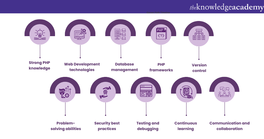 Skills required to be a PHP Developer