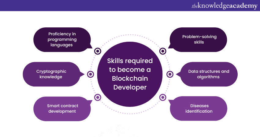 Skills required to become a Blockchain Developer