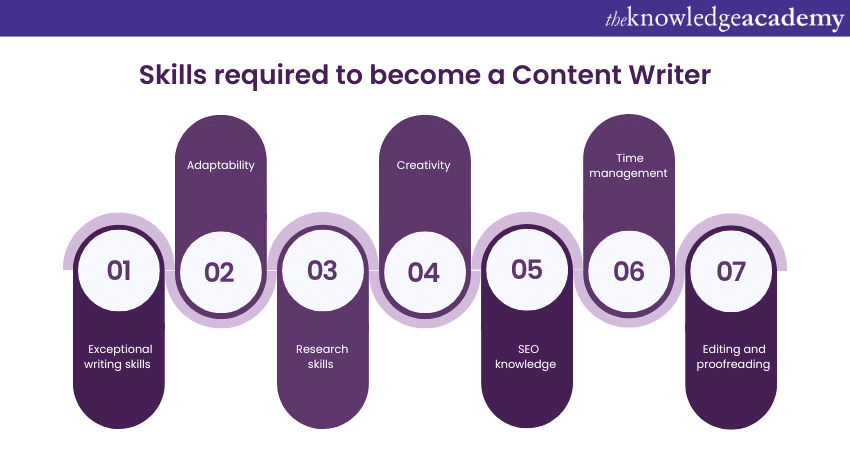 Skills required to become a Content Writer