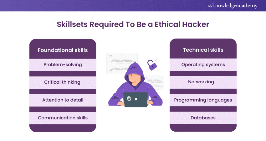 Skillsets required to Become an Ethical Hacker 