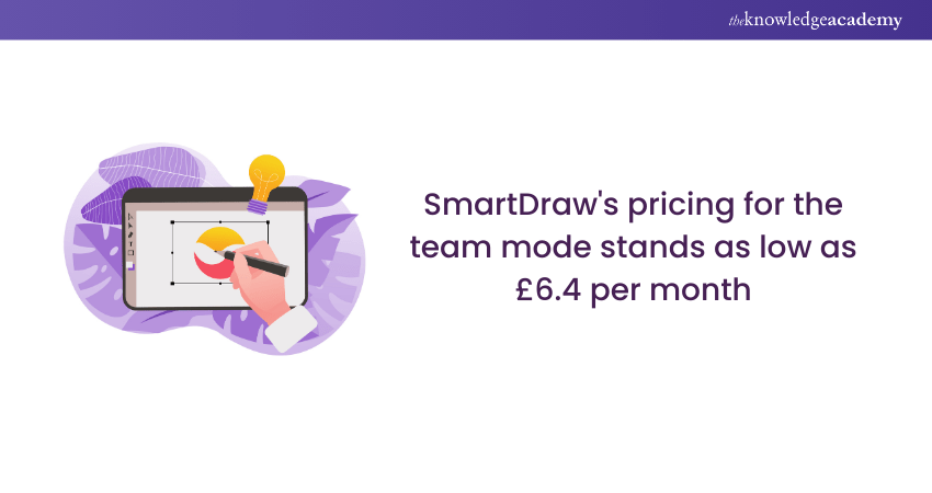 SmartDraw's pricing for the team mode stands as low as £6.4 per month