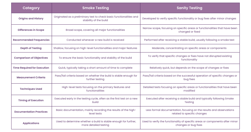 Smoke vs Sanity Testing