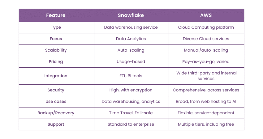 Snowflake vs AWS