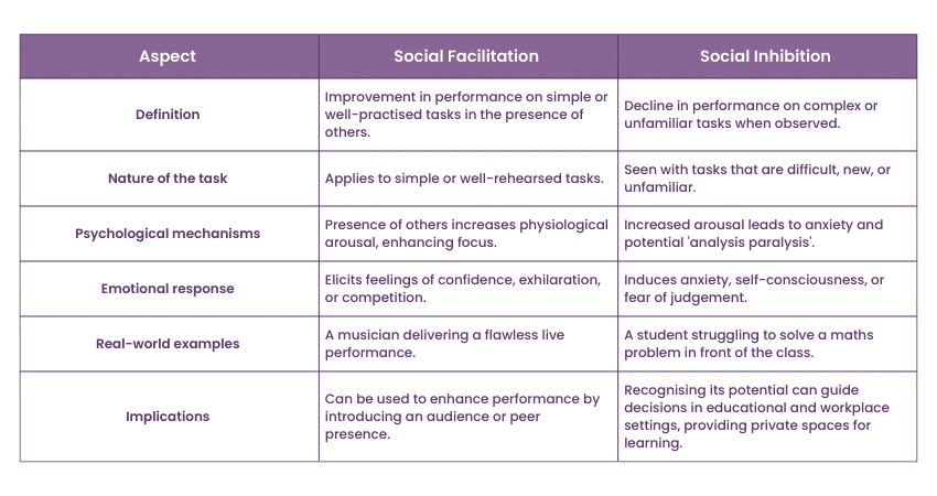 Social Facilitation vs Social Inhibition Key differences