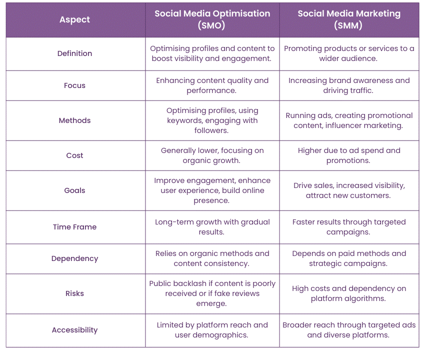 Social Media Optimisation vs. Social Media Marketing