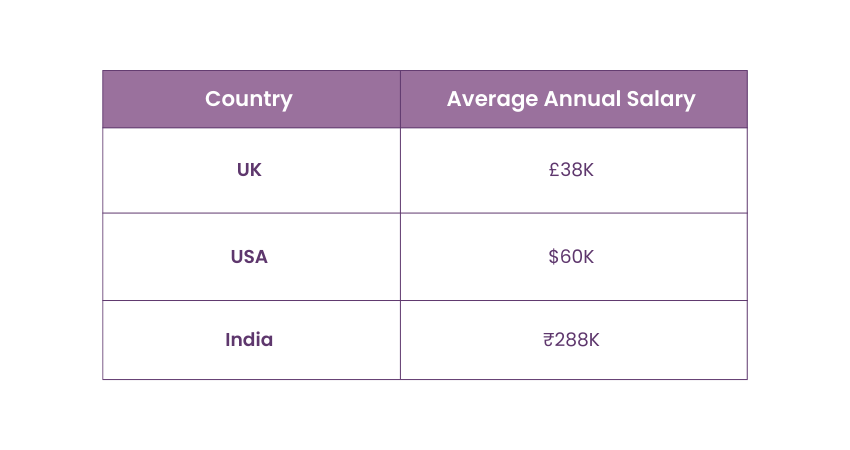 Social Worker Salary