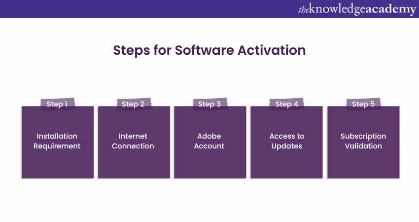 Software Activation