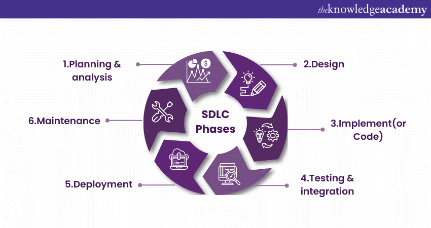 Software Development Life Cycle (SDLC