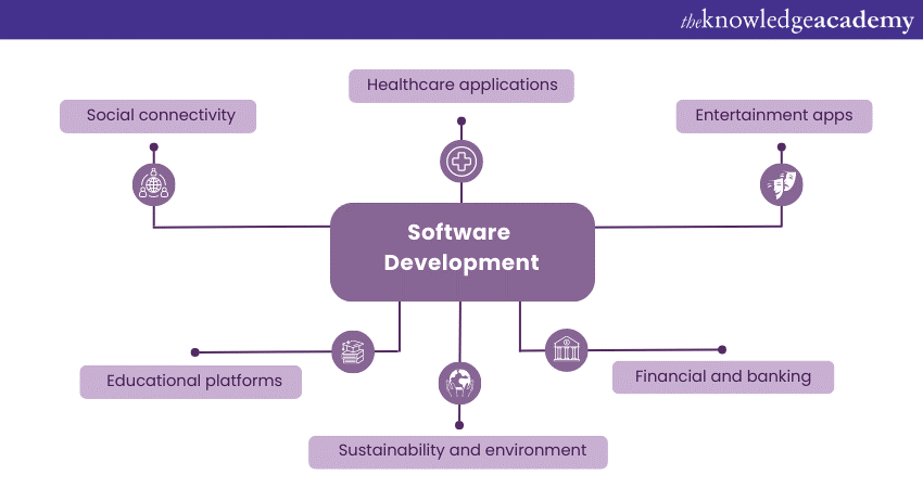 Software Development and the differences it makes