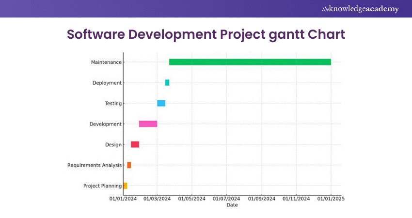 Software Development project depicted on a Gantt Chart