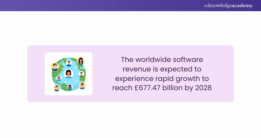 Software Market Forecast