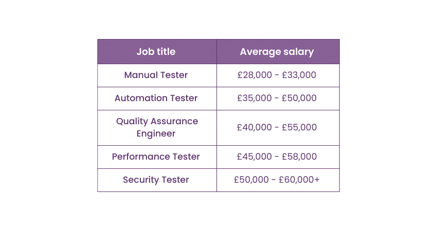 Software Tester Salary based on job roles