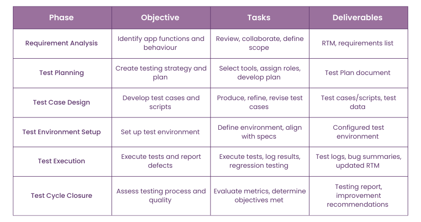 Software Testing life cycle