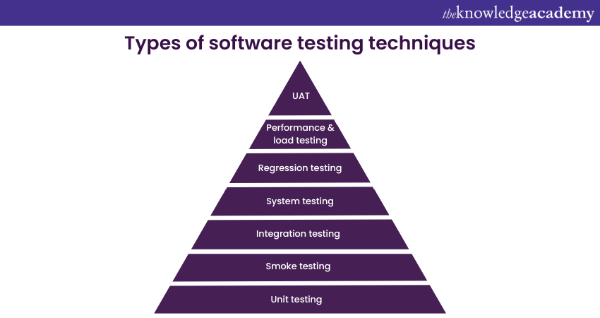 Types of Software Testing Techniques