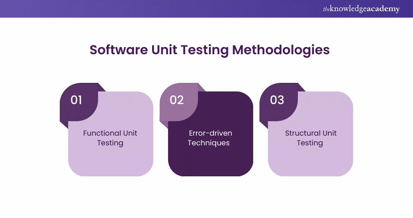 Software Unit Testing Methodologies 