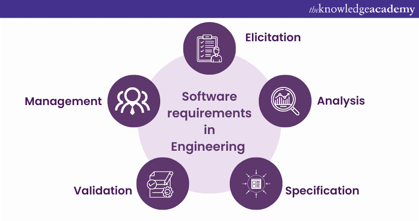 Software requirements in Engineering