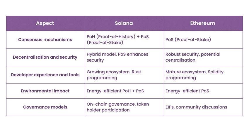 Solana vs Ethereum: Key differences  