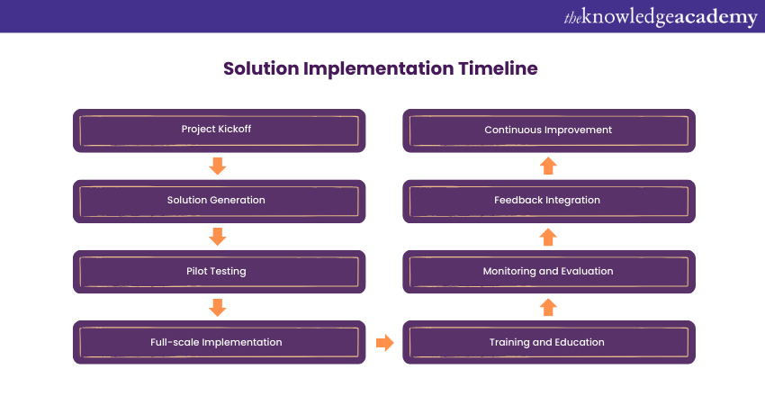 Solution Implementation Timeline