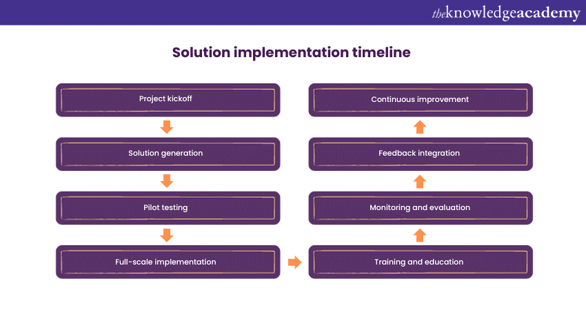 Solution implementation timeline