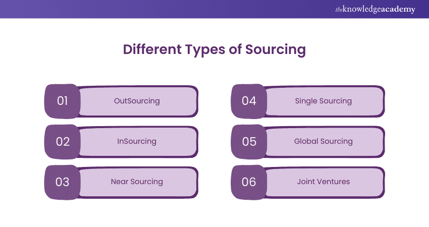 What is Sourcing? Types, Process, and Benefits