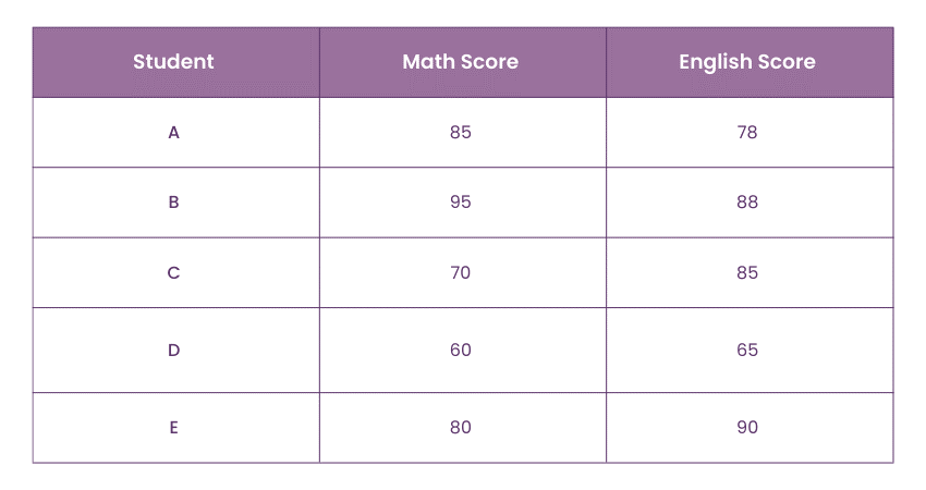 Spearman's Rank Correlation example